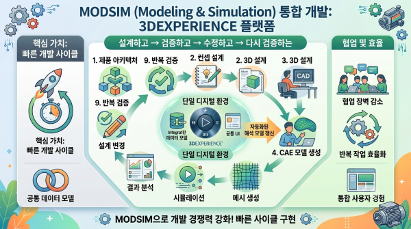 모델링과 시뮬레이션을 통합하는 MODSIM 접근