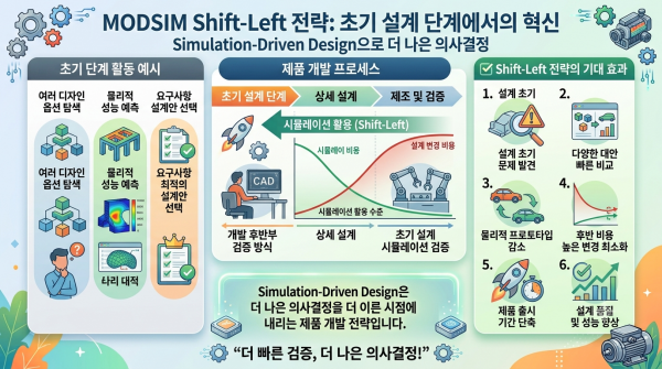 Shift-Left 전략과 시뮬레이션 기반 설계