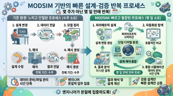 설계-검증 반복 주기 단축