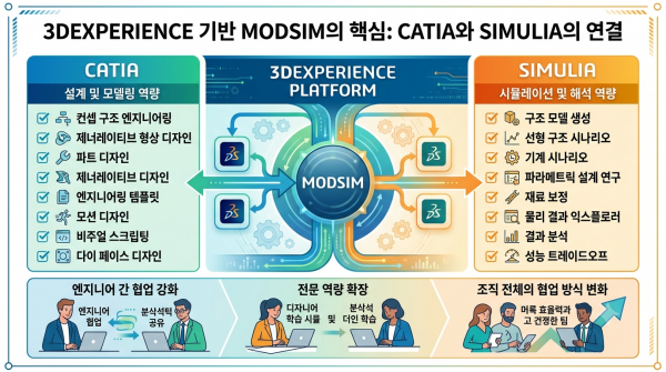 CATIA 모델링과 SIMULIA 시뮬레이션의 통합
