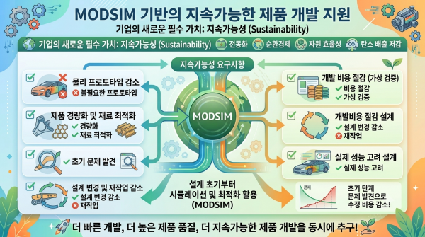 지속가능한 제품 개발과 MODSIM