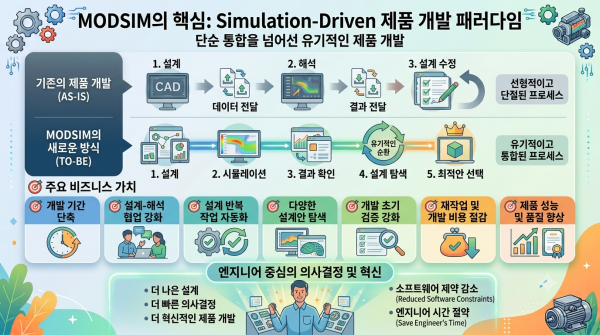 Simulation-Driven 방식으로의 전환