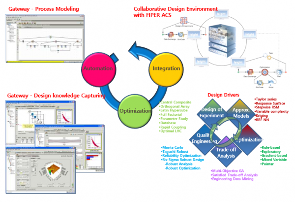 Isight 4대 핵심 기능 Integration Automation Exploration Decision