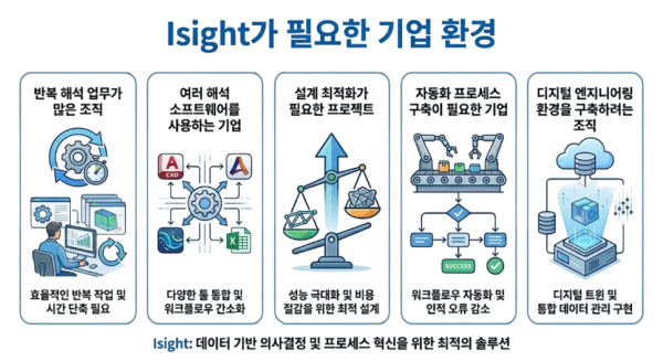 Isight가 필요한 기업 환경