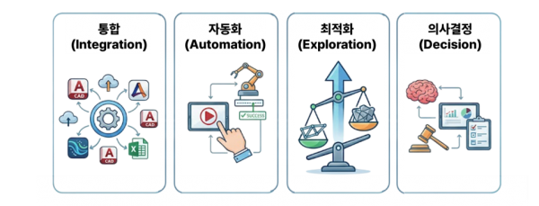 Isight 설계 해석 자동화의 핵심 가치