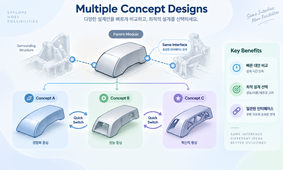 동일한 Interface를 공유하는 Concept A/B/C 대안 비교