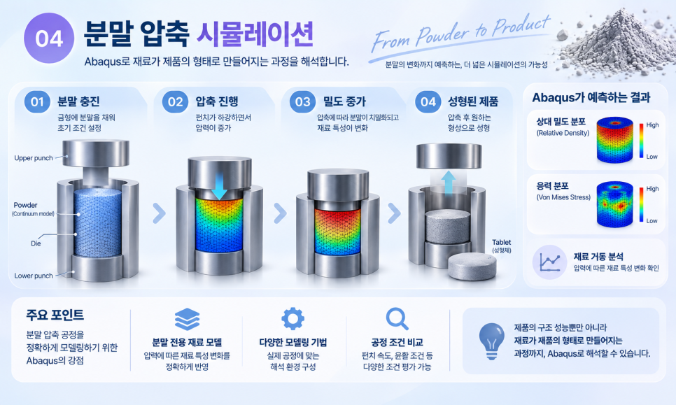 Abaqus 분말 압축 시뮬레이션 - 분말 충진, 압축 진행, 밀도 증가, 성형된 제품